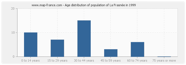 Age distribution of population of La Frasnée in 1999
